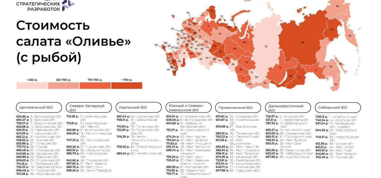 Индекс «Оливье»-2025: салат с&nbsp;рыбой дороже всего в&nbsp;Мурманской области