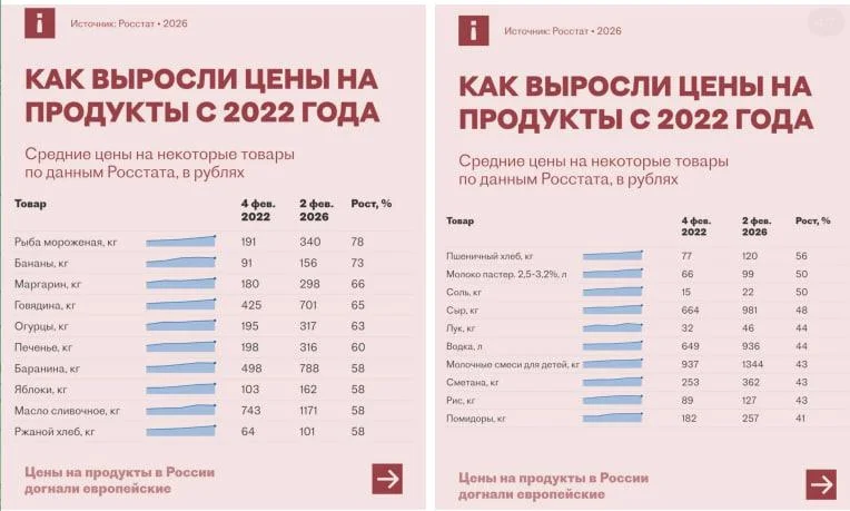 Цены на&nbsp;продукты в&nbsp;России сравнялись с&nbsp;европейскими