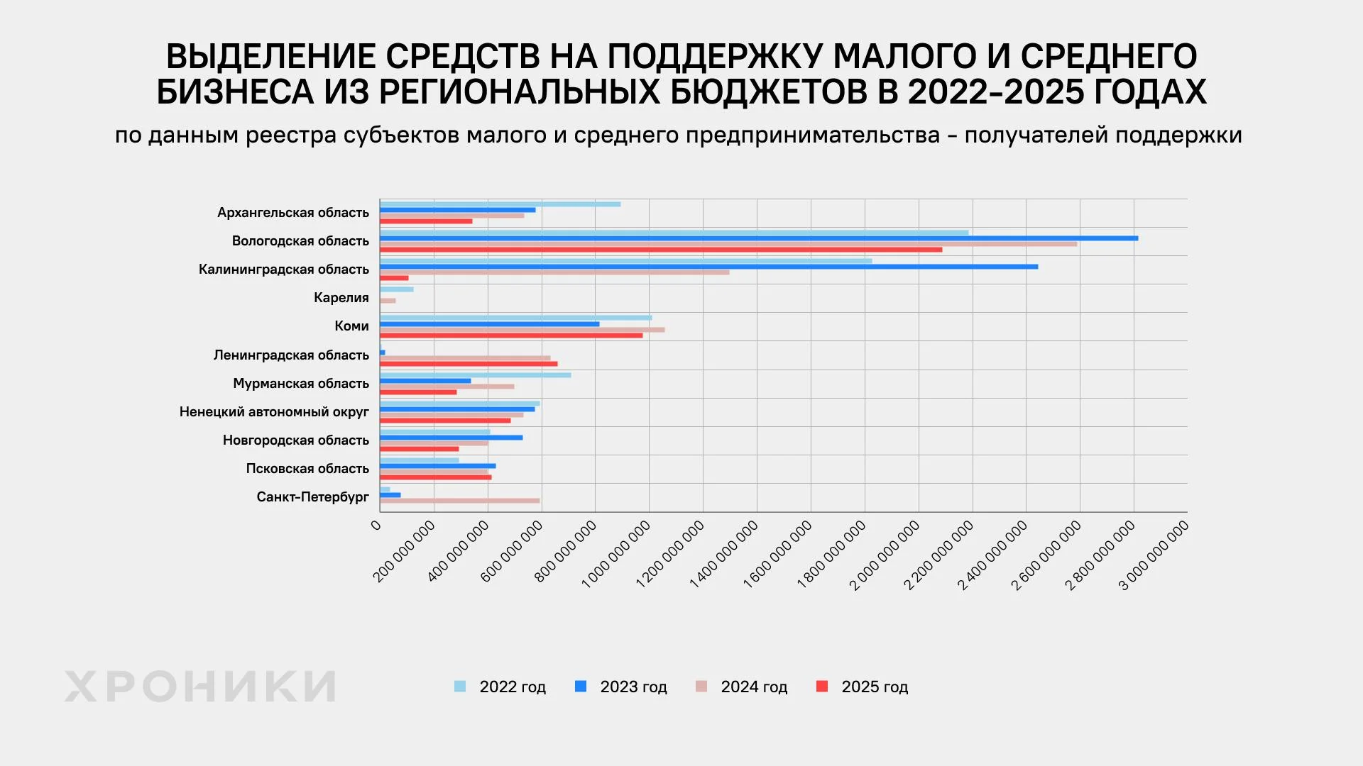 Поддержку малого бизнеса на&nbsp;Северо‑Западе сократили на&nbsp;треть